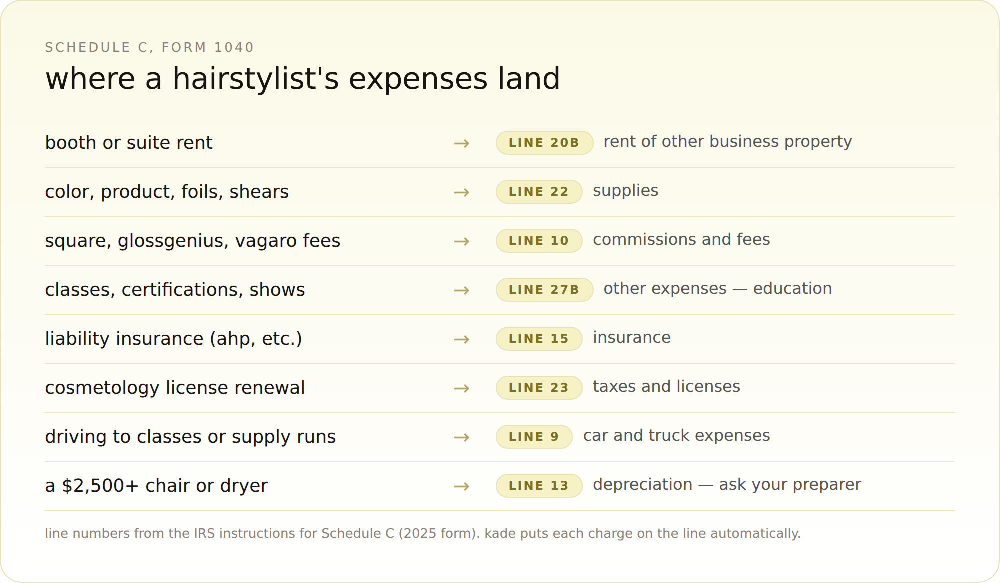 diagram: where a hairstylist’s expenses land on schedule c — booth rent to line 20b, color and shears to line 22, square and glossgenius fees to line 10, classes to line 27b, liability insurance to line 15, license renewal to line 23, mileage to line 9, a $2,500-plus chair to line 13