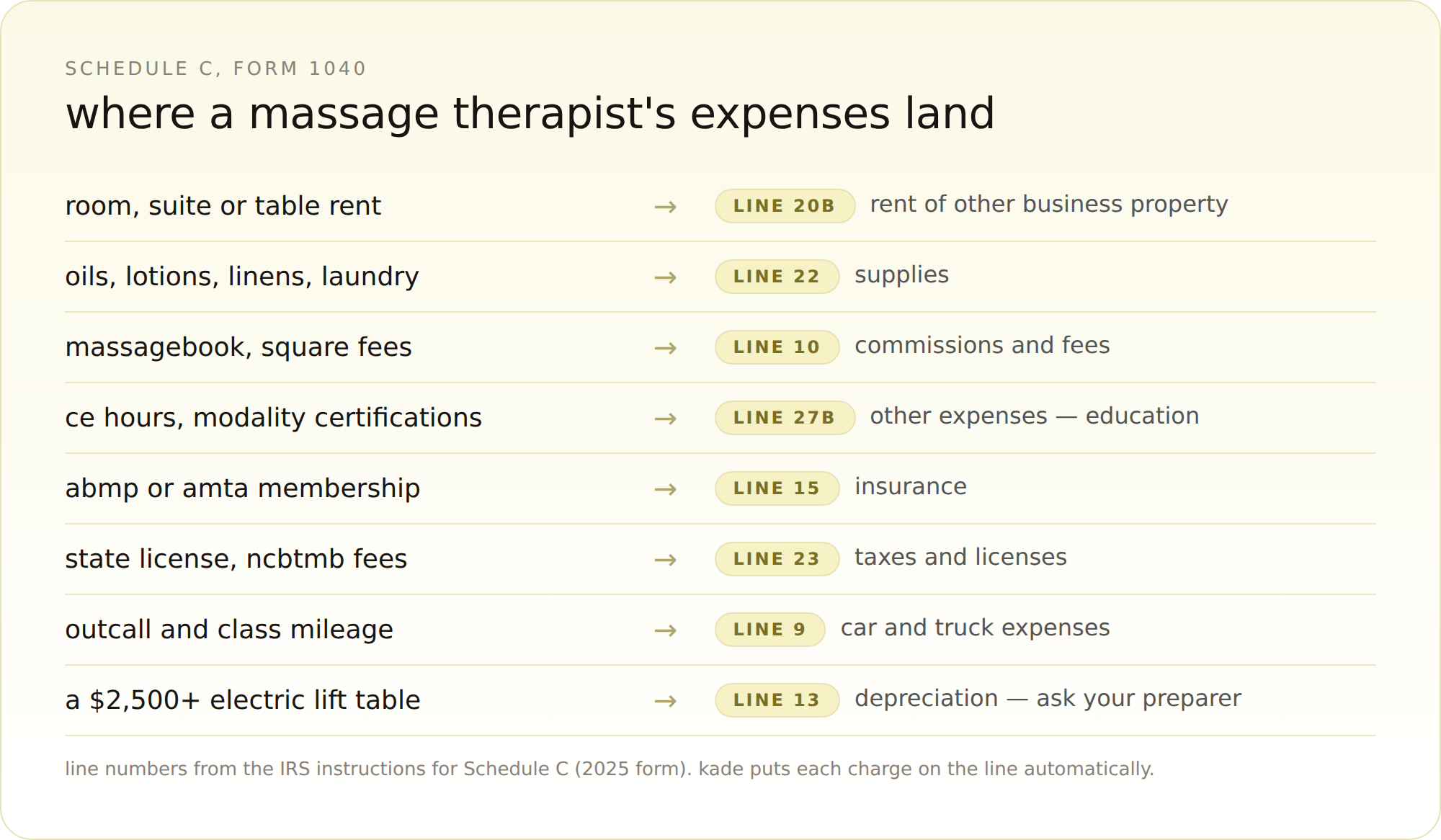 diagram: where a massage therapist’s expenses land on schedule c — room or table rent to line 20b, oils and linens to line 22, massagebook and square fees to line 10, ce hours to line 27b, abmp dues to line 15, state license to line 23, outcall mileage to line 9, a $2,500-plus lift table to line 13